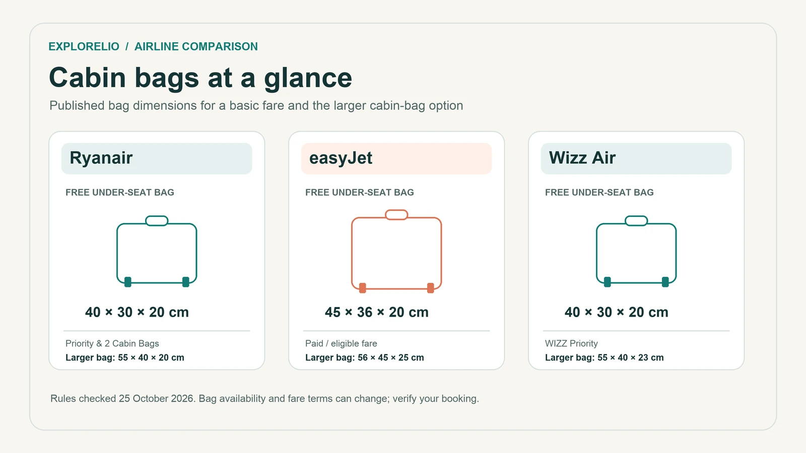 Ryanair vs easyJet vs Wizz Air free under-seat and larger cabin bag dimensions compared